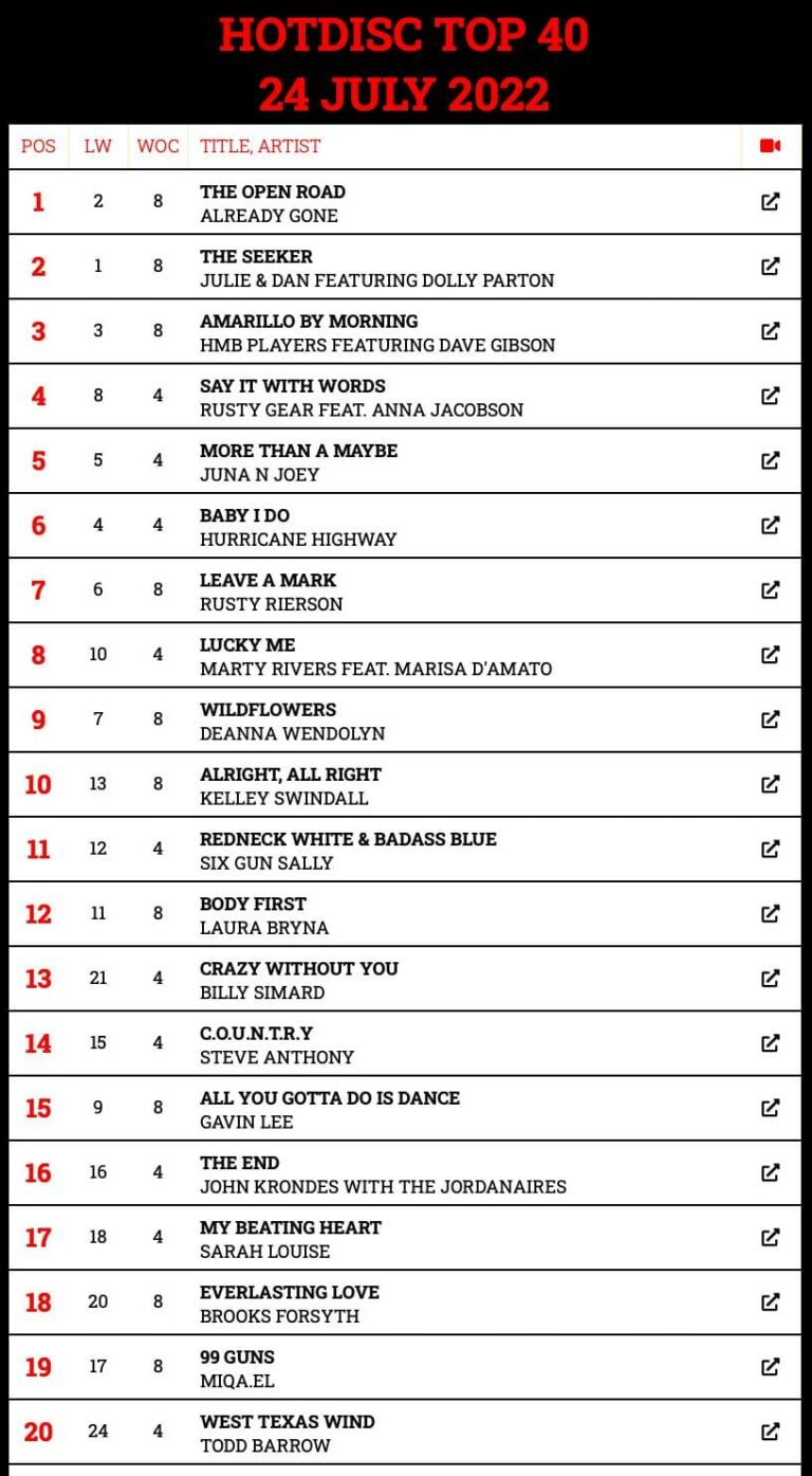 Already Gone Tops Hotdisc Top 40 With The Open Road